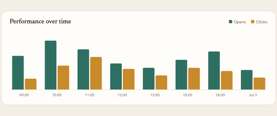 Campaign performance chart